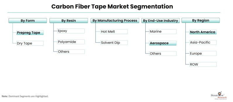 Carbon-Fiber-Tape-Market-Segmentation